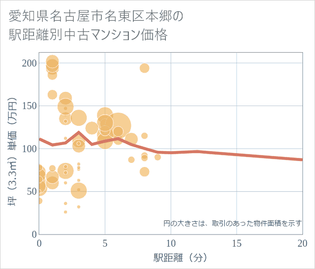 愛知県名古屋市名東区本郷の徒歩距離別の中古マンション坪単価