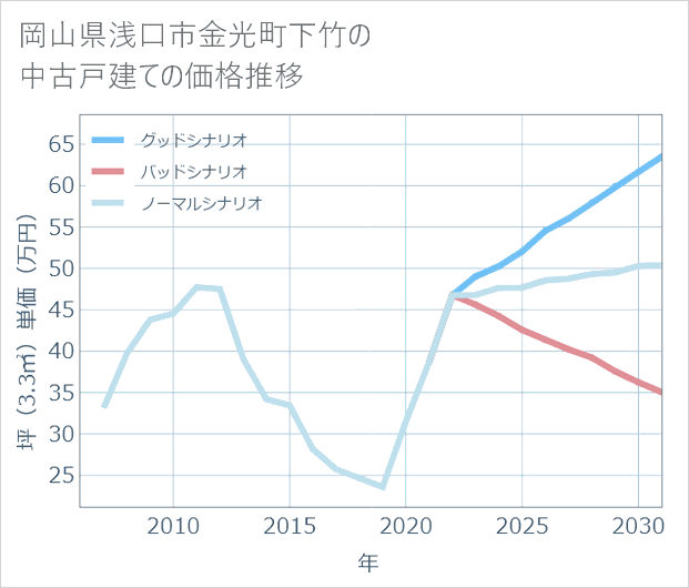 岡山県浅口市金光町下竹の中古戸建て価格推移