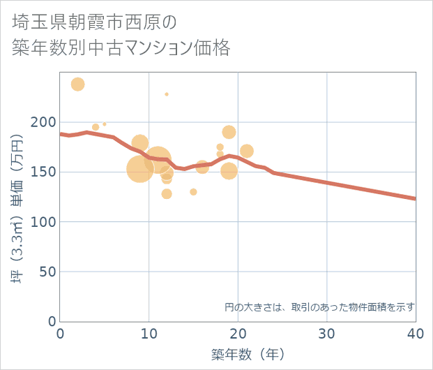 埼玉県朝霞市西原の築年数別の中古マンション坪単価