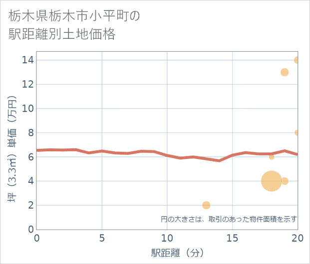 栃木県栃木市小平町の徒歩距離別の土地坪単価