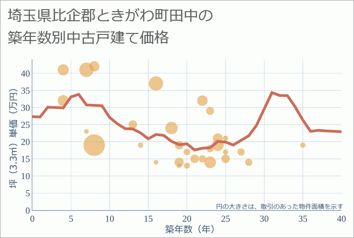 埼玉県比企郡ときがわ町田中の築年数別の中古戸建て坪単価