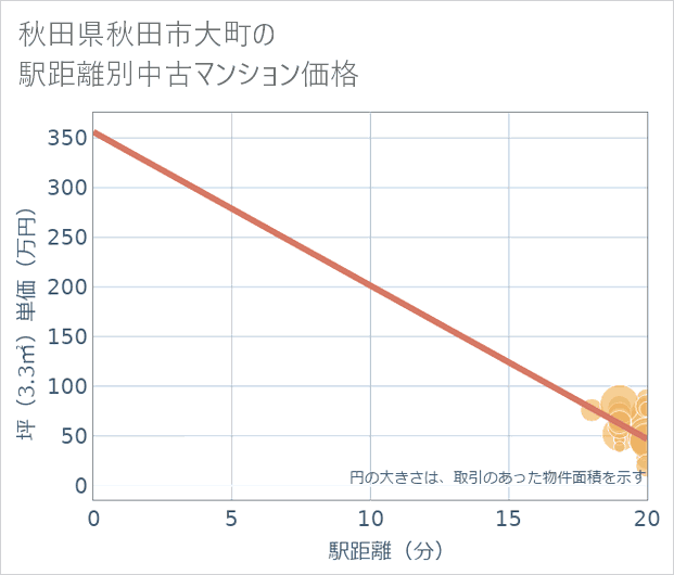 秋田県秋田市大町の徒歩距離別の中古マンション坪単価