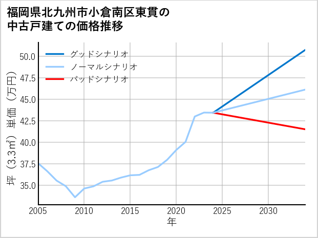 福岡県北九州市小倉南区東貫の中古戸建て価格推移