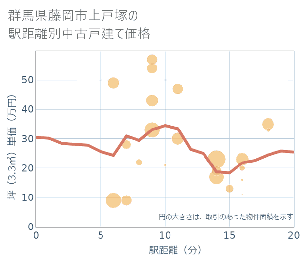 群馬県藤岡市上戸塚の徒歩距離別の中古戸建て坪単価