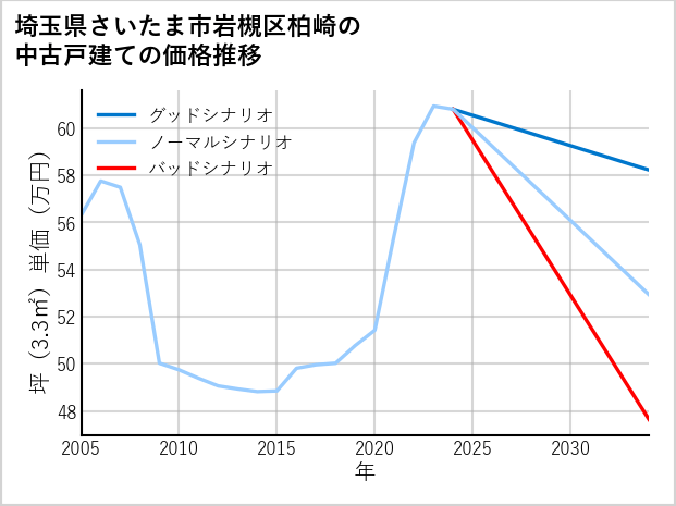 埼玉県さいたま市岩槻区柏崎の中古戸建て価格推移