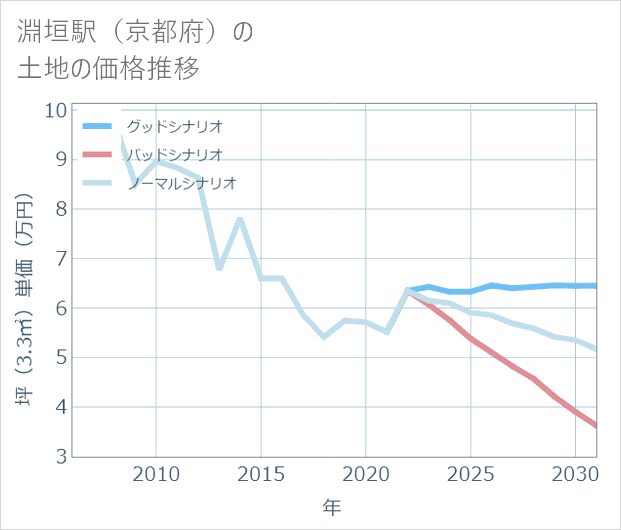 淵垣駅(京都府)の土地価格推移