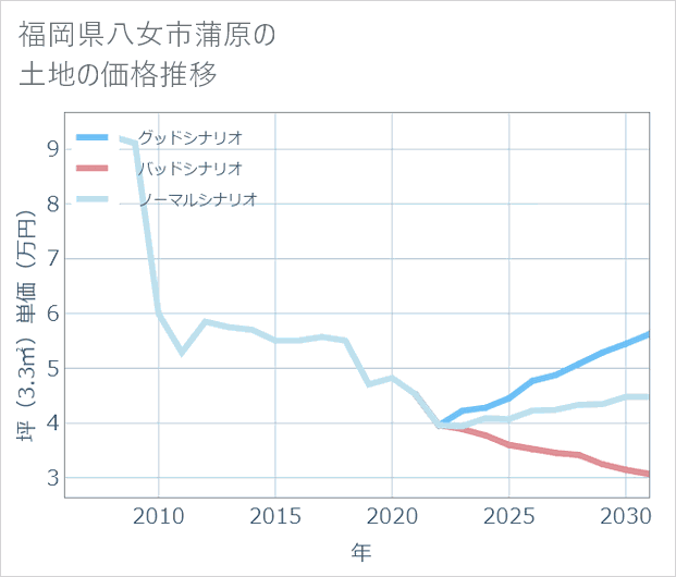 福岡県八女市蒲原の土地価格推移