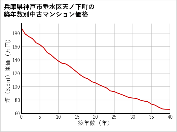 兵庫県神戸市垂水区天ノ下町の築年数別の中古マンション坪単価