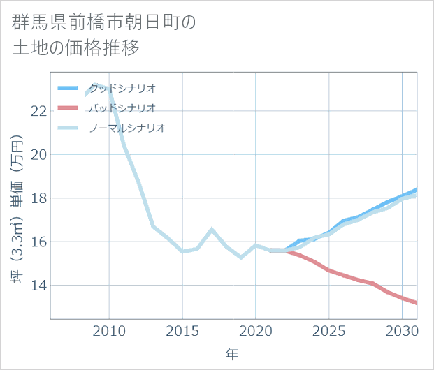 群馬県前橋市朝日町の土地価格推移