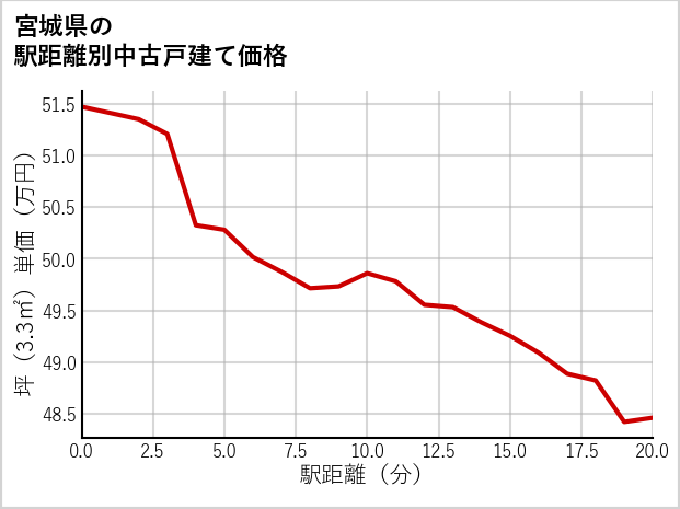 宮城県の徒歩距離別の中古戸建て坪単価