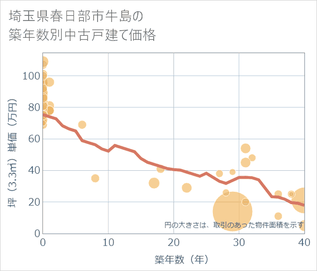 埼玉県春日部市牛島の築年数別の中古戸建て坪単価