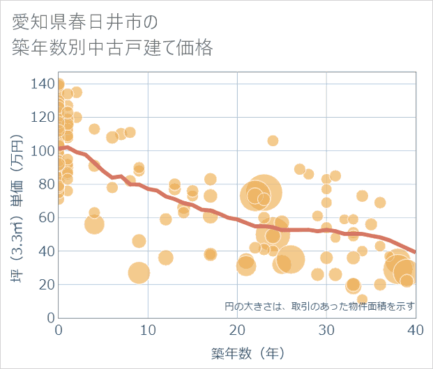 愛知県春日井市の築年数別の中古戸建て坪単価