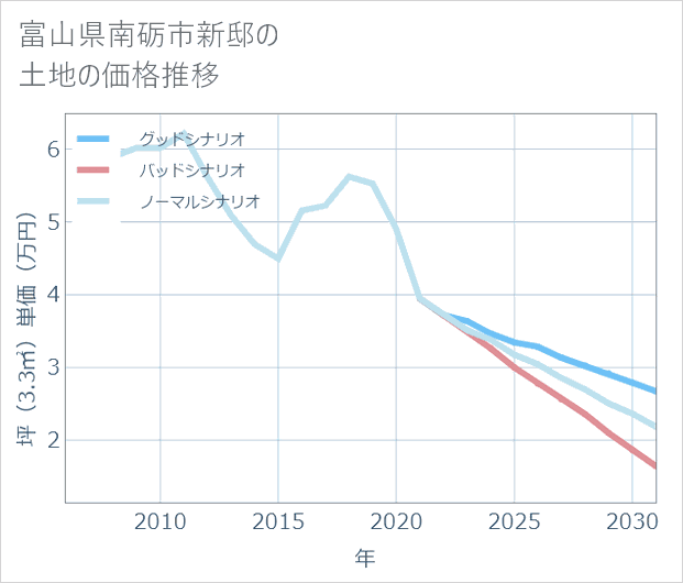 富山県南砺市新邸の土地価格推移