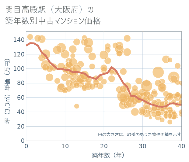 関目高殿駅(大阪府)の築年数別の中古マンション坪単価