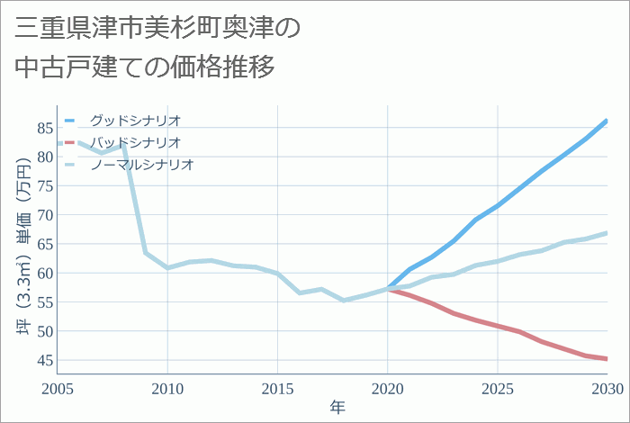 三重県津市美杉町奥津の中古戸建て価格推移