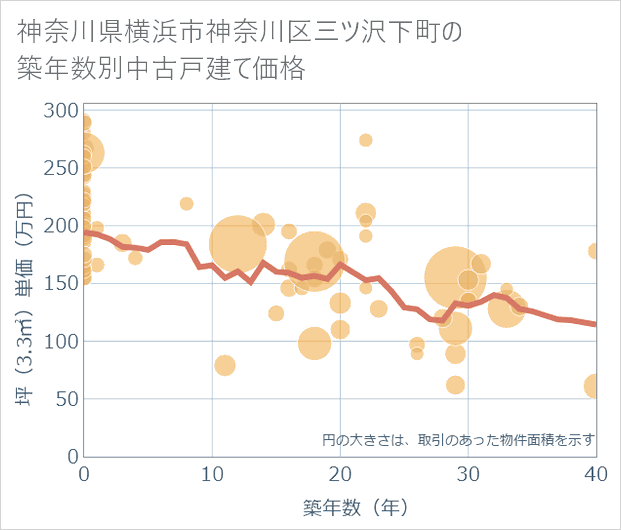 神奈川県横浜市神奈川区三ツ沢下町の築年数別の中古戸建て坪単価