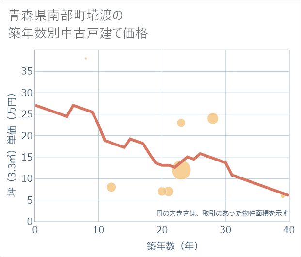 青森県南部町埖渡の築年数別の中古戸建て坪単価