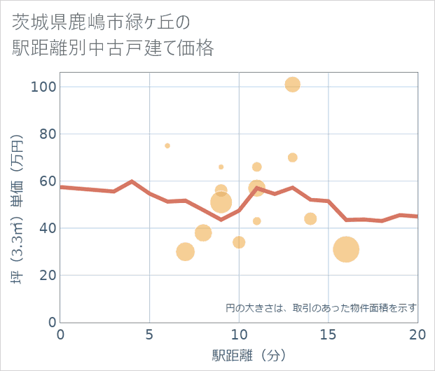 茨城県鹿嶋市緑ケ丘の徒歩距離別の中古戸建て坪単価