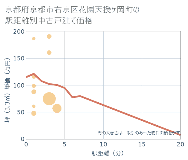 京都府京都市右京区花園天授ケ岡町の徒歩距離別の中古戸建て坪単価