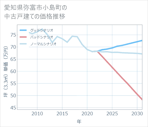 愛知県弥富市小島町の中古戸建て価格推移
