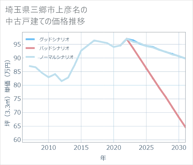 埼玉県三郷市上彦名の中古戸建て価格推移