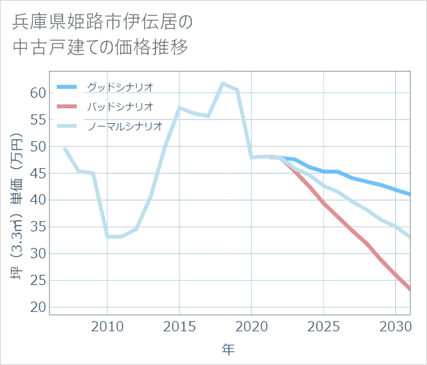兵庫県姫路市伊伝居の中古戸建て価格推移