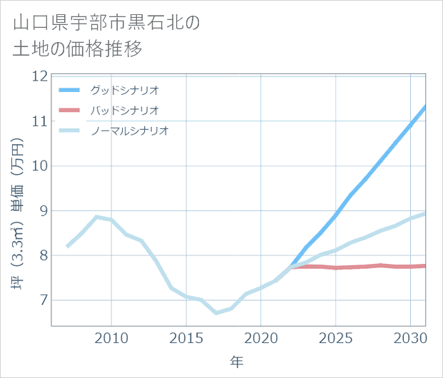 山口県宇部市黒石北の土地価格推移