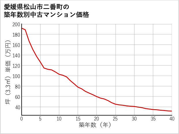 愛媛県松山市二番町の築年数別の中古マンション坪単価
