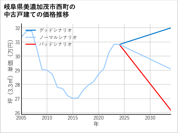 岐阜県美濃加茂市西町の中古戸建て価格推移