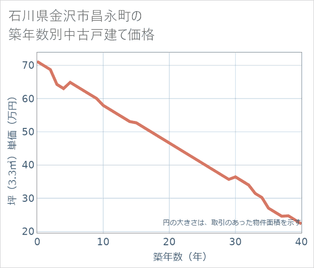 石川県金沢市昌永町の築年数別の中古戸建て坪単価