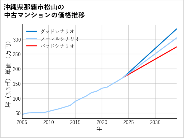 沖縄県那覇市松山の中古マンション価格推移