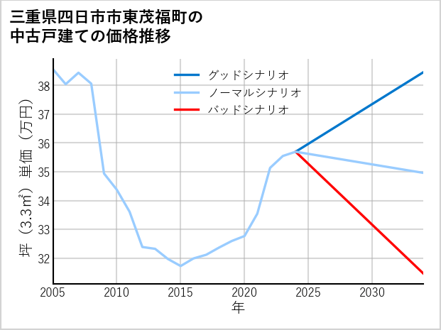 三重県四日市市東茂福町の中古戸建て価格推移