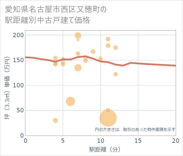 愛知県名古屋市西区又穂町の徒歩距離別の中古戸建て坪単価