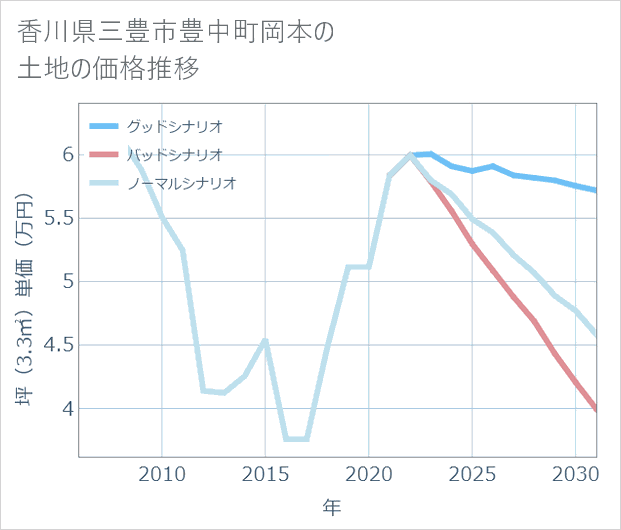 香川県三豊市豊中町岡本の土地価格推移