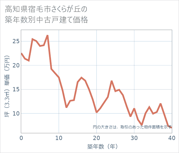 高知県宿毛市さくらが丘の築年数別の中古戸建て坪単価