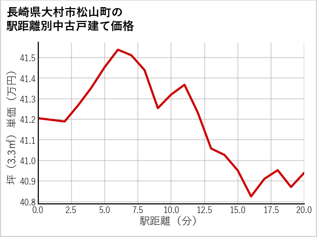 長崎県大村市松山町の徒歩距離別の中古戸建て坪単価