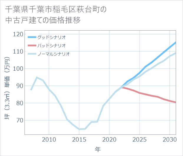 千葉県千葉市稲毛区萩台町の中古戸建て価格推移