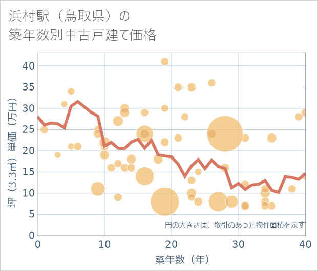 浜村駅(鳥取県)の築年数別の中古戸建て坪単価