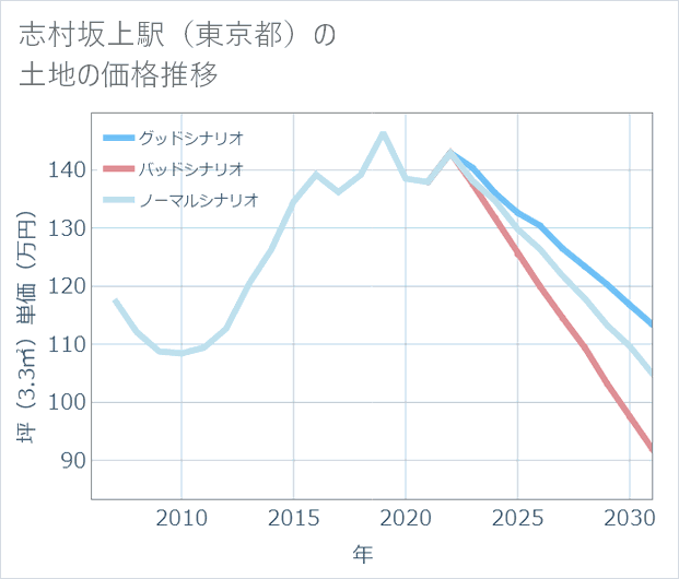 志村坂上駅(東京都)の土地価格推移