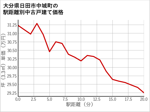 大分県日田市中城町の徒歩距離別の中古戸建て坪単価