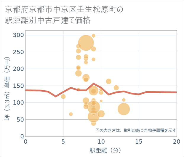 京都府京都市中京区壬生松原町の徒歩距離別の中古戸建て坪単価