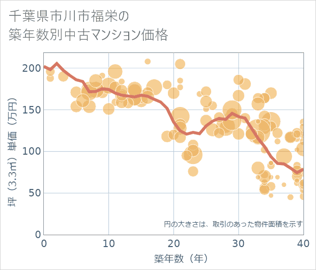 千葉県市川市福栄の築年数別の中古マンション坪単価
