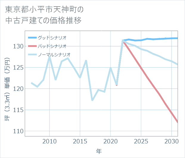 東京都小平市天神町の中古戸建て価格推移