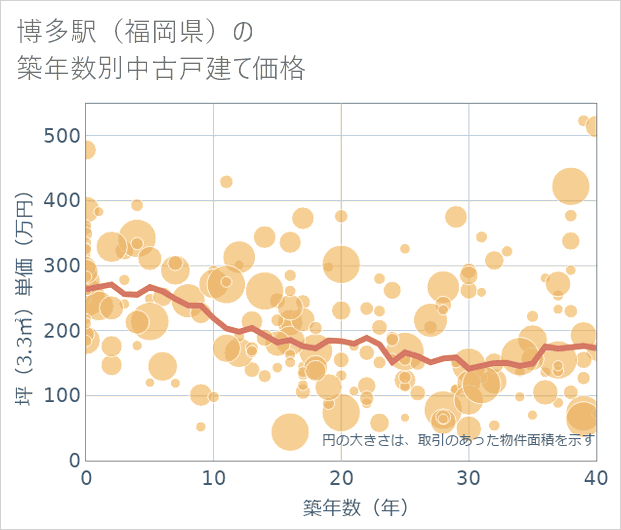 博多駅(福岡県)の築年数別の中古戸建て坪単価