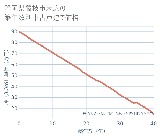 静岡県藤枝市末広の築年数別の中古戸建て坪単価