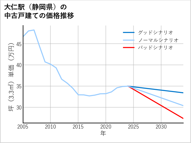 大仁駅（静岡県）の中古戸建て価格推移