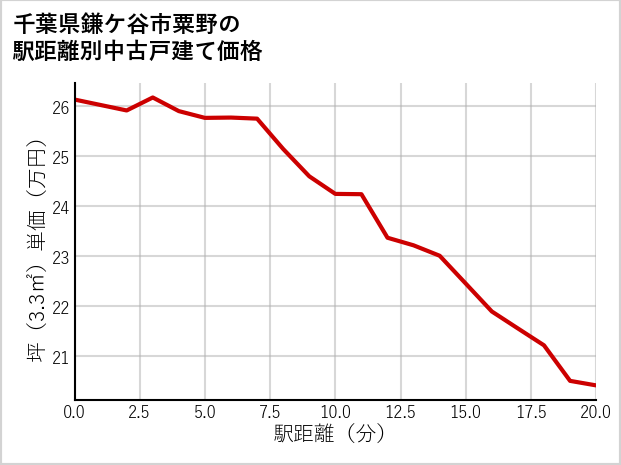 千葉県鎌ケ谷市粟野の徒歩距離別の中古戸建て坪単価