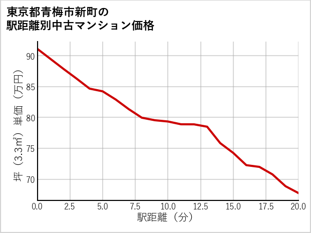 東京都青梅市新町の徒歩距離別の中古マンション坪単価