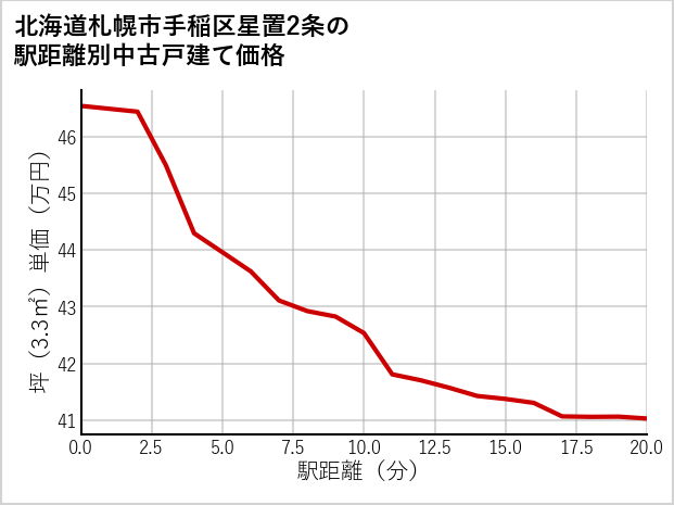 北海道札幌市手稲区星置2条の徒歩距離別の中古戸建て坪単価