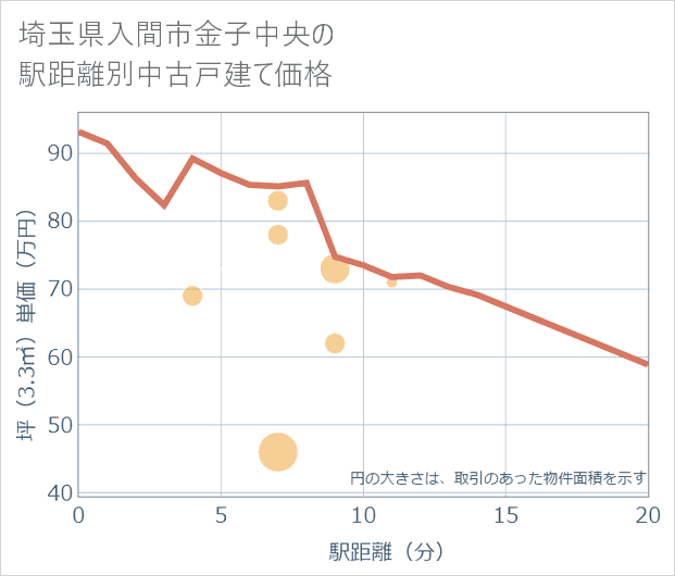埼玉県入間市金子中央の徒歩距離別の中古戸建て坪単価